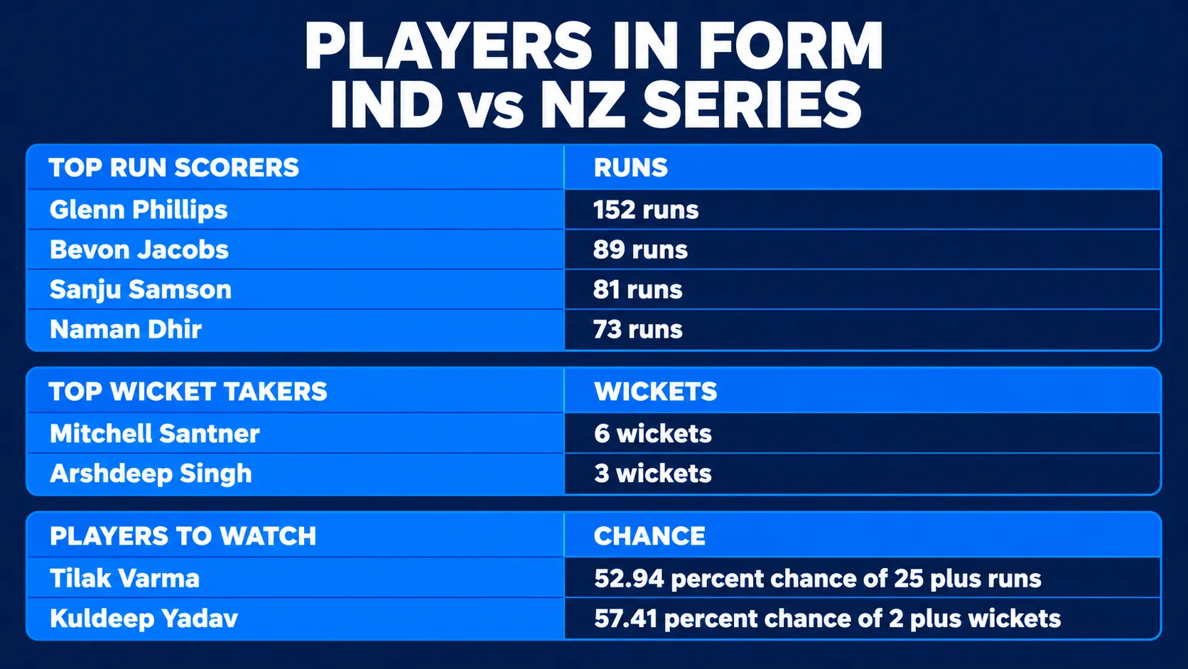 Players in form in the IND vs NZ series: top run scorers Glenn Phillips, Bevon Jacobs, Sanju Samson and Naman Dhir, top wicket takers Mitchell Santner and Arshdeep Singh, and players to watch Tilak Varma and Kuldeep Yadav.
