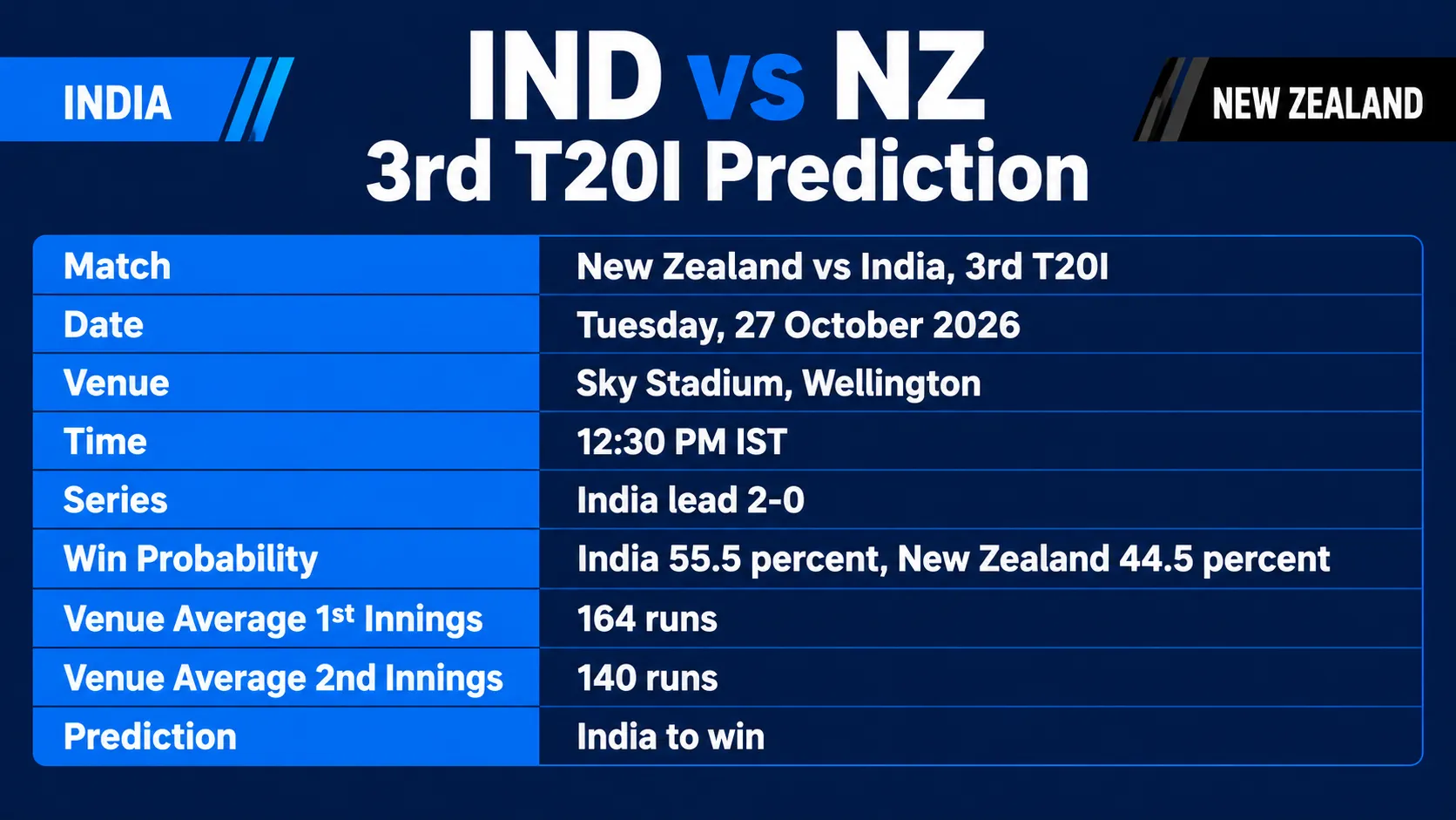 IND vs NZ 3rd T20I prediction table: match date, venue, time, series lead and win probability for the Wellington T20I on 27 October 2026.